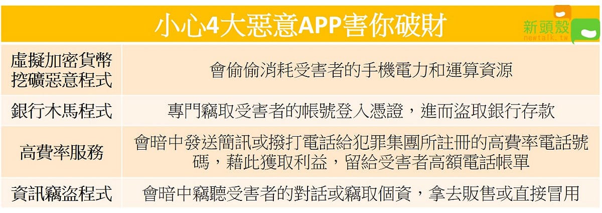 專家分析，有四種常見的假APP最容易讓民眾破財。 圖：新頭殼／製表