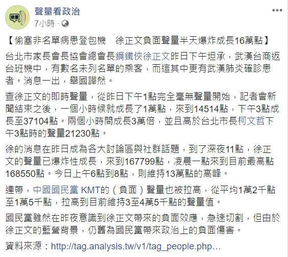聲量看政治指出，徐正文負面聲量半天爆炸成長16萬點。 圖：翻攝自聲量看政治臉書