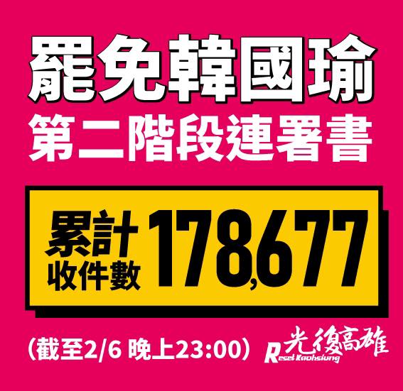 「Wecare高雄」今 (7) 天宣布，截至昨晚為止，已經收到17萬8677份，已經超過30萬目標的一半，下週有望突破23萬門檻。 圖：翻攝自wecare高雄