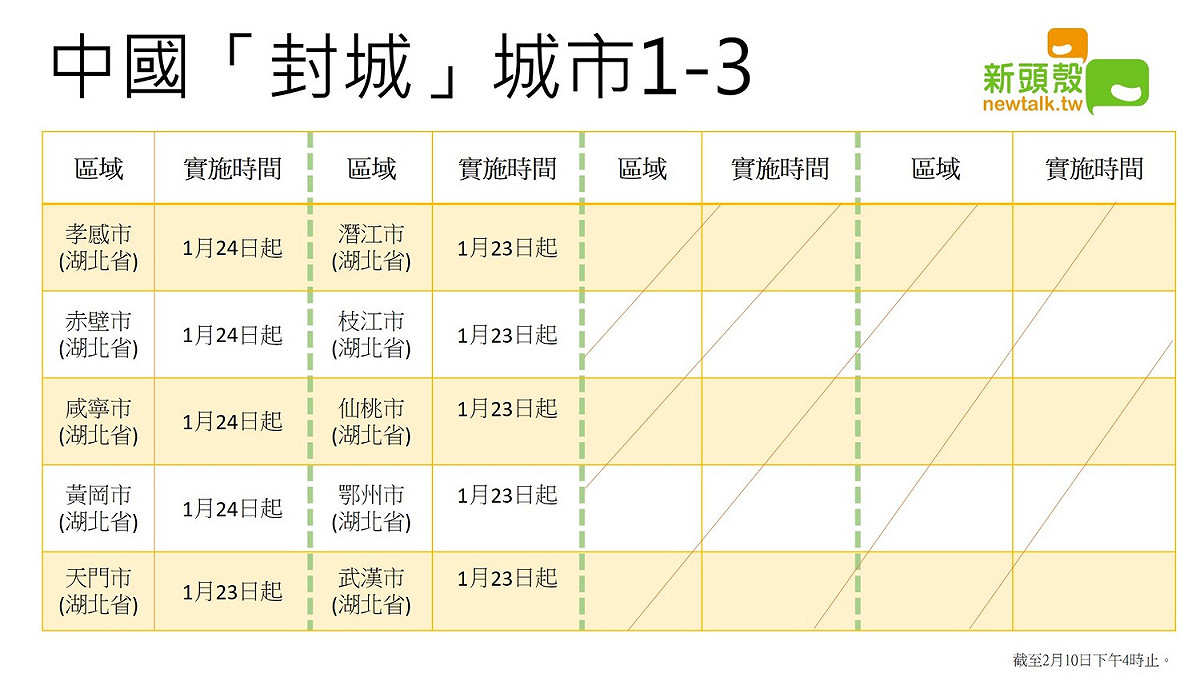 中國封城城市（1/3）。 圖：新頭殼製圖