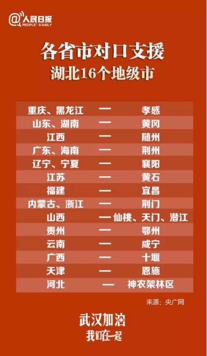 中國衛健委10日正式公布「對口支援」(經濟或實力較強的一方，給予另一方援助)名單。 圖：翻攝自微信