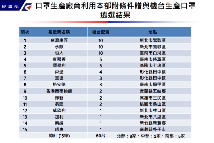 經濟部工業局公布獲選的15家口罩廠商，將設置總共60條生產線，拉高口罩產能。 圖：翻攝自經濟部工業局