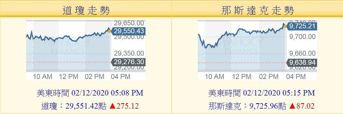 美股持續攀高，3大指數均創下歷史新高，法人看好，台股可望同步走揚，有機會挑戰11806點月線關卡。 圖：翻攝Yahoo股市