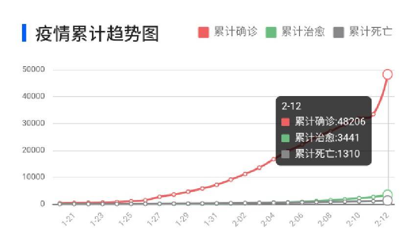 湖北省近日疫情累計趨勢圖，11日至12日確診人數大幅增加。 圖：翻攝自騰訊「疫情實時動態」