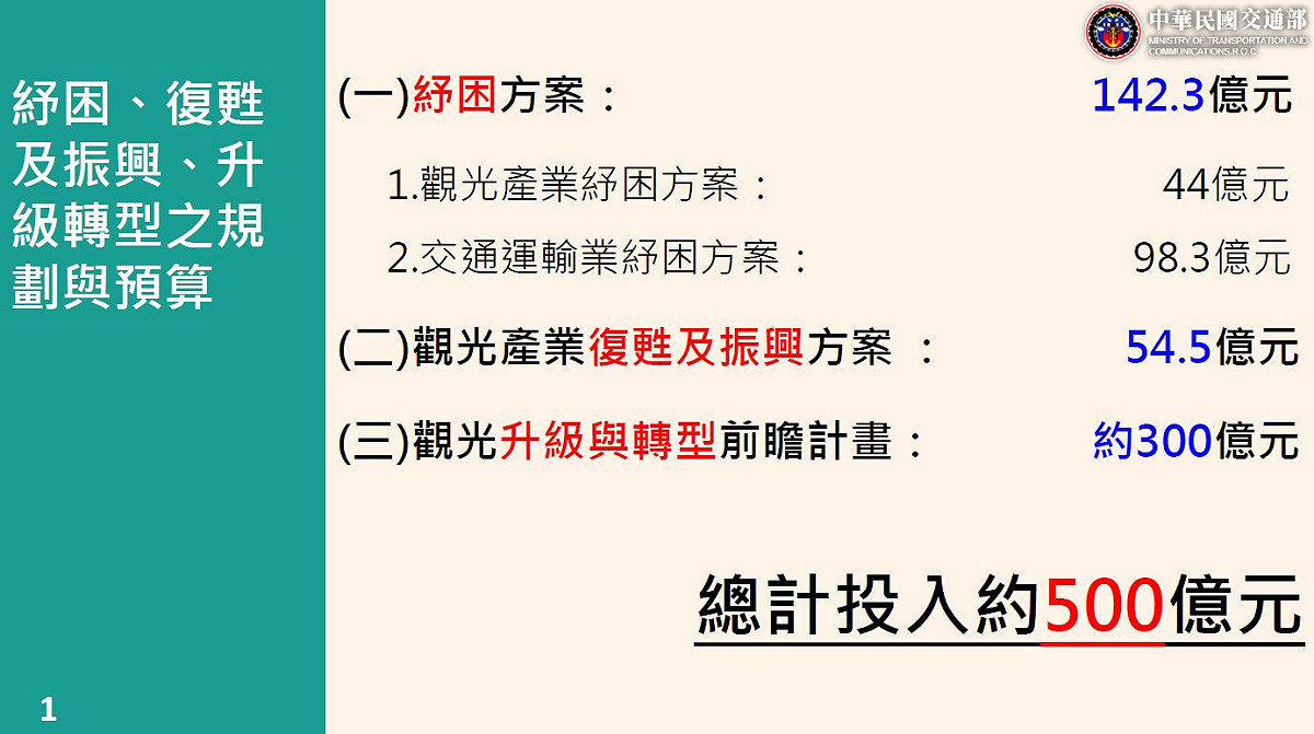 交通部提出三大方案用於交通運輸業和觀光業短中長期發展，加起來共500億預算，政院今拍板。 圖：交通部／提供