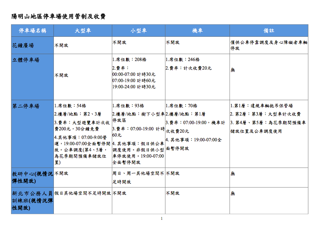 陽明山地區停車場資訊一覽。 圖：台北市政府交通局／提供