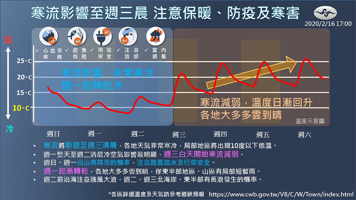 週三白天之後溫度就會逐日回升。