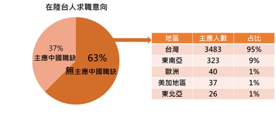 在陸台人轉職地點的意向。 資料來源：104人力銀行