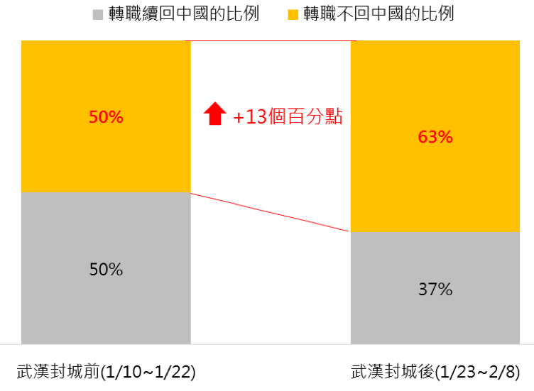 武漢肺炎前後，在陸工作台人的轉職不回中國的意願。 資料來源：104人力銀行