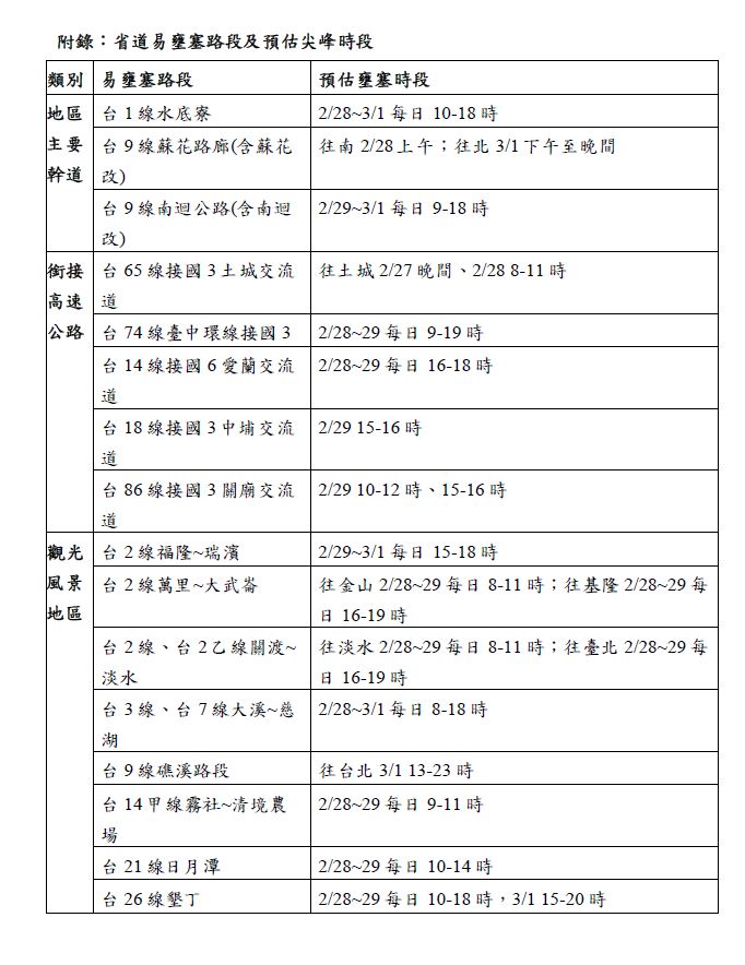 省道易壅塞路段及預估尖峰時段。 圖：公路總局／提供