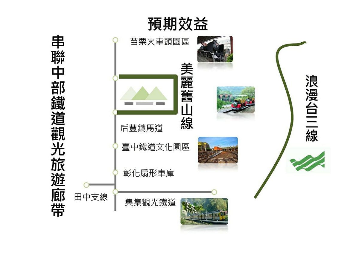 修好之後的舊山線鐵道將串聯三義到后里沿途景點，營造更大的觀光效益。 圖：台鐵／提供