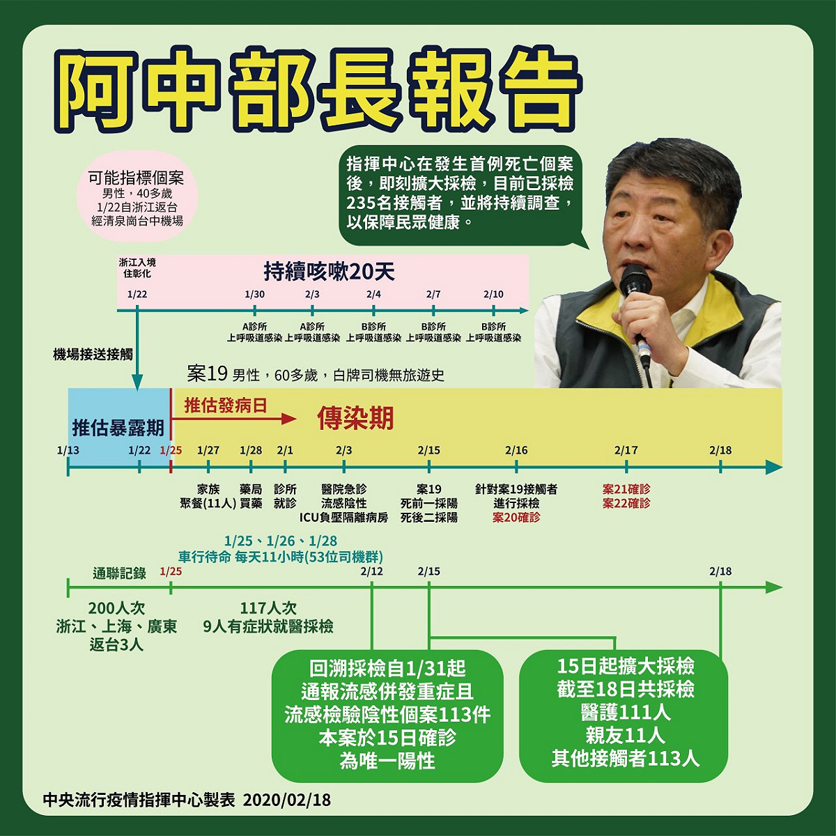 中央流行疫情指揮中心指揮官陳時中今（18）日表示，在發現首例死亡個案後，便立即展開擴大採檢，目前已採檢235名接觸者。 圖：翻攝疾管署臉書