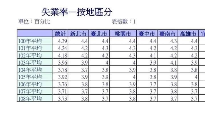 印俊憲取得的六都失業率統計資料。 圖：翻攝邱俊憲臉書