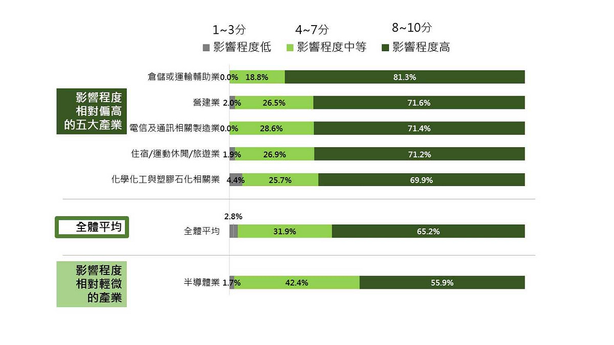 因武漢肺炎影響，全球經濟下滑，各大產業在徵求人力是否受到影響，104人力銀行今日發布的最新民調中即可解答。 圖：104人力銀行 /提供