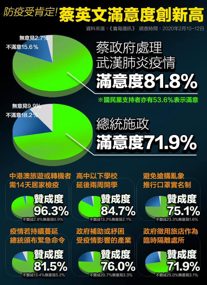 臉書社群「我是中壢人」轉貼《寶島通訊》民調，顯示民眾對蔡政府防疫作為的滿意度高達81.8％。 圖：擷取自我是中壢人臉書