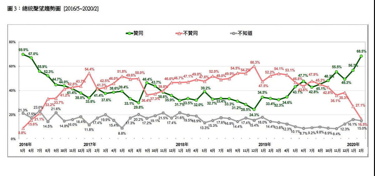 民調：陳時中防疫表現獲84高分 蔡蘇滿意度再攀升