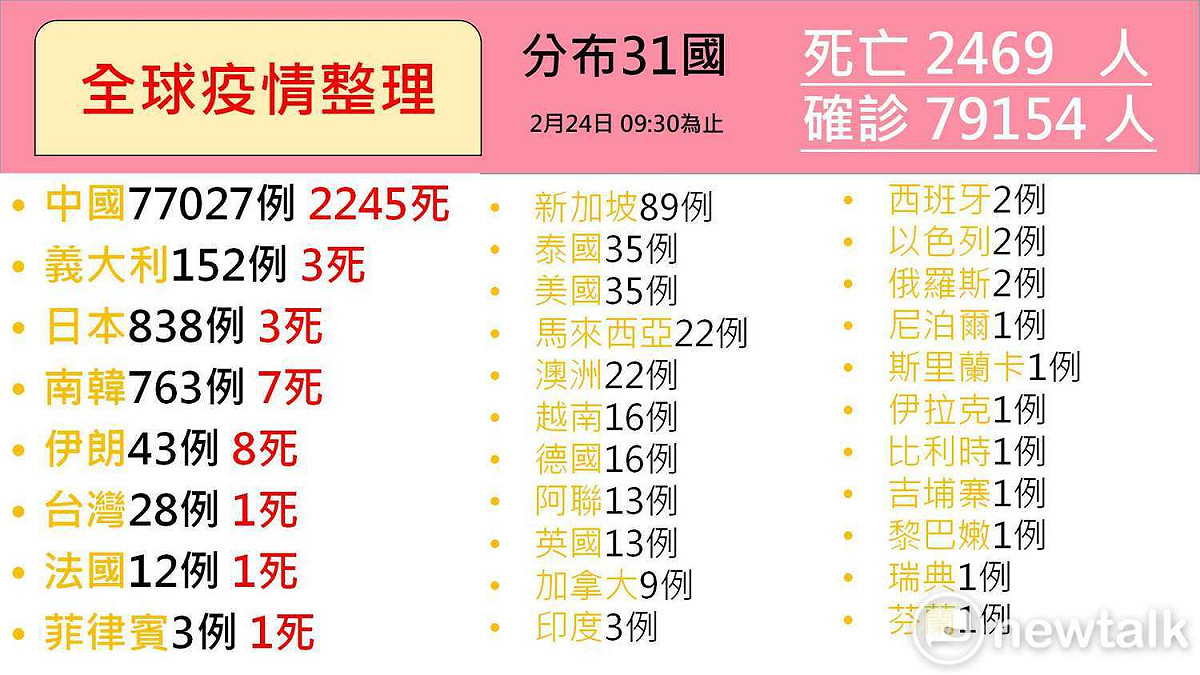 武漢肺炎持續升溫，全球確診人數已達79154人，死亡人數上看2469人，亞洲、澳洲、歐洲、美洲等多國逐漸淪陷。 圖：新頭殼製作