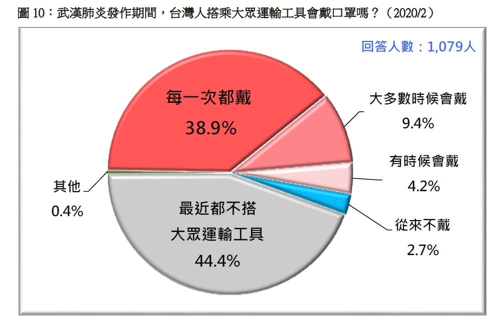 在有搭乘大眾運輸系統者，高達7成者每次都必戴口罩。 圖：台灣民意基金會