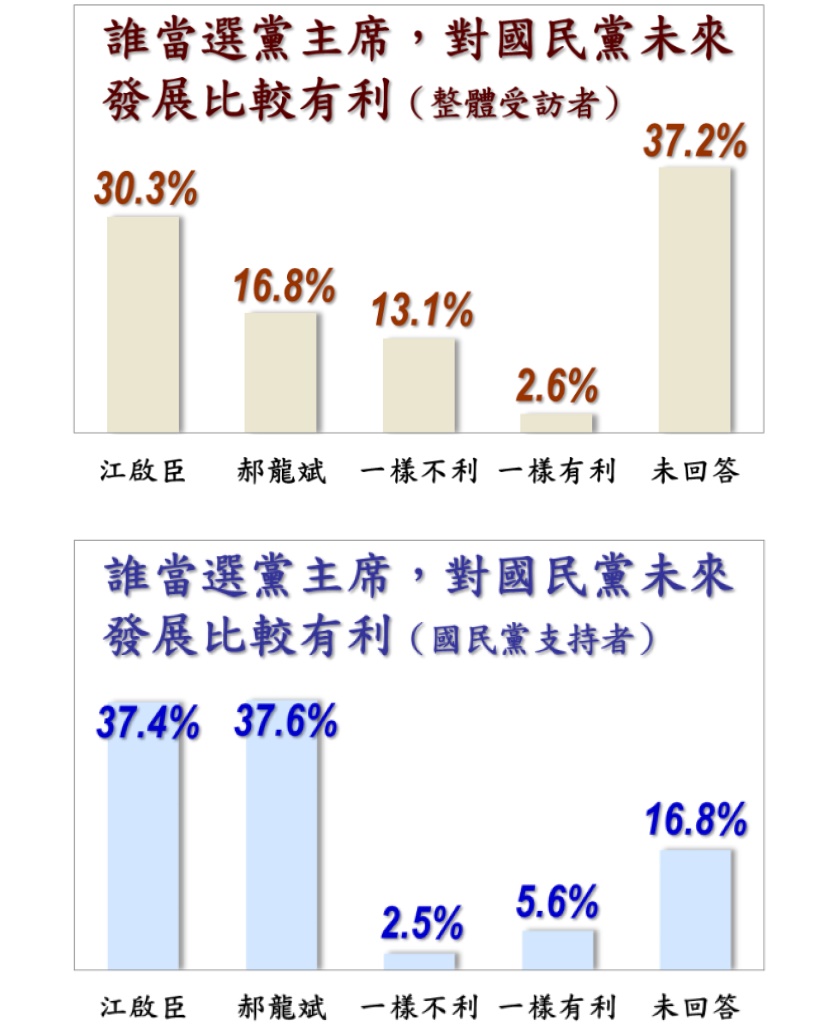 美麗島電子報25日公佈國民黨主席改選民調 圖：美麗島電子報/提供