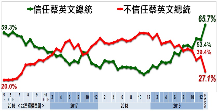 蔡英文信任度趨勢圖 圖：美麗島電子報提供