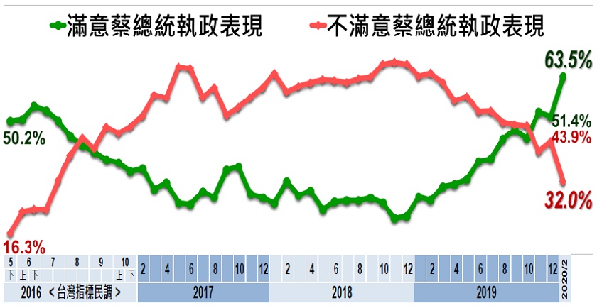 蔡英文施政滿意度趨勢圖 圖：美麗島電子報提供