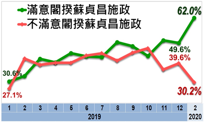 蘇貞昌滿意度趨勢圖 圖：美麗島電子報提供