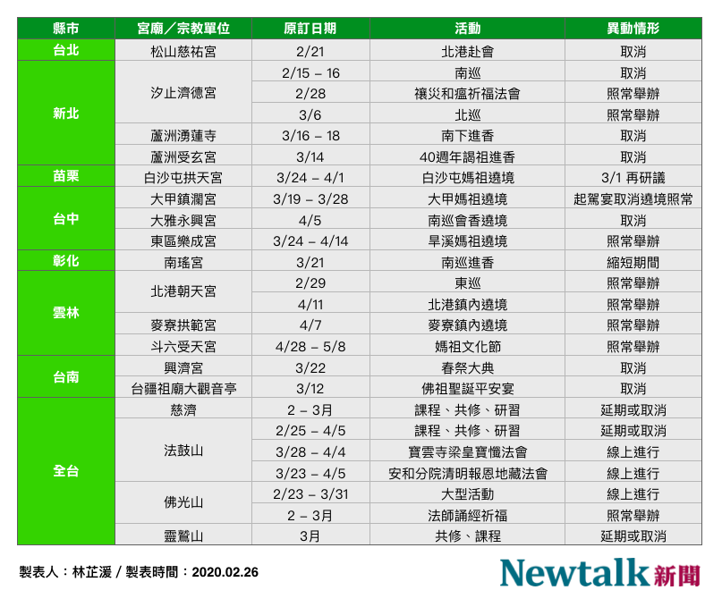 全台重要宮廟、宗教活動異動一覽。 圖：林芷湲／製表