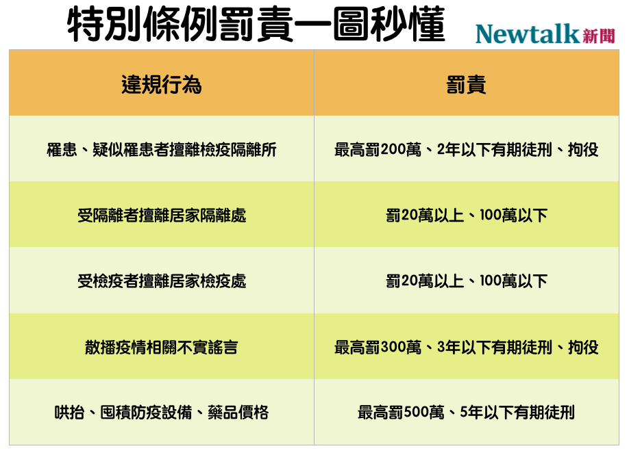 特別條例三讀通過，趴趴走最高可罰100萬。 圖：新頭殼/製表