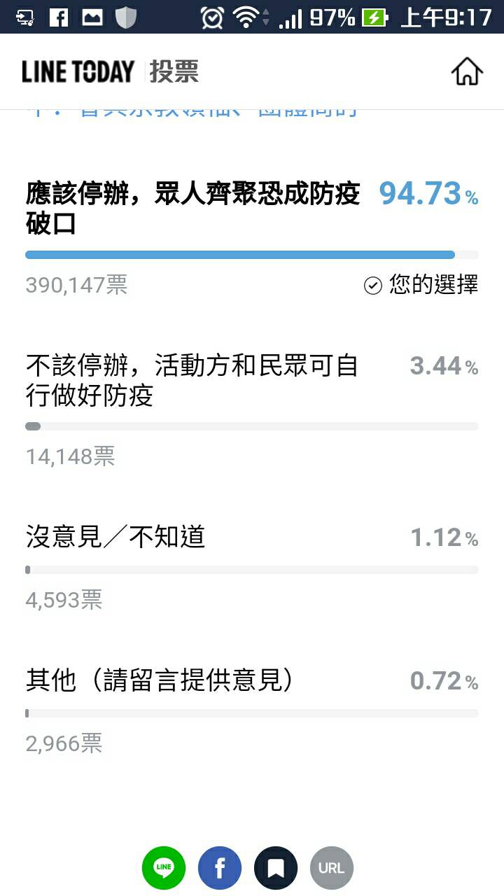 LINE媽祖遶境網路投票，高達94.73%的網友投下反對票。 圖：翻攝自LINE TODAY