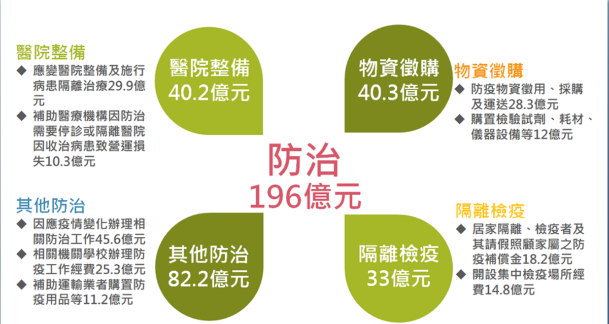 防治疫情特別預算196億。 圖：主計總處提供