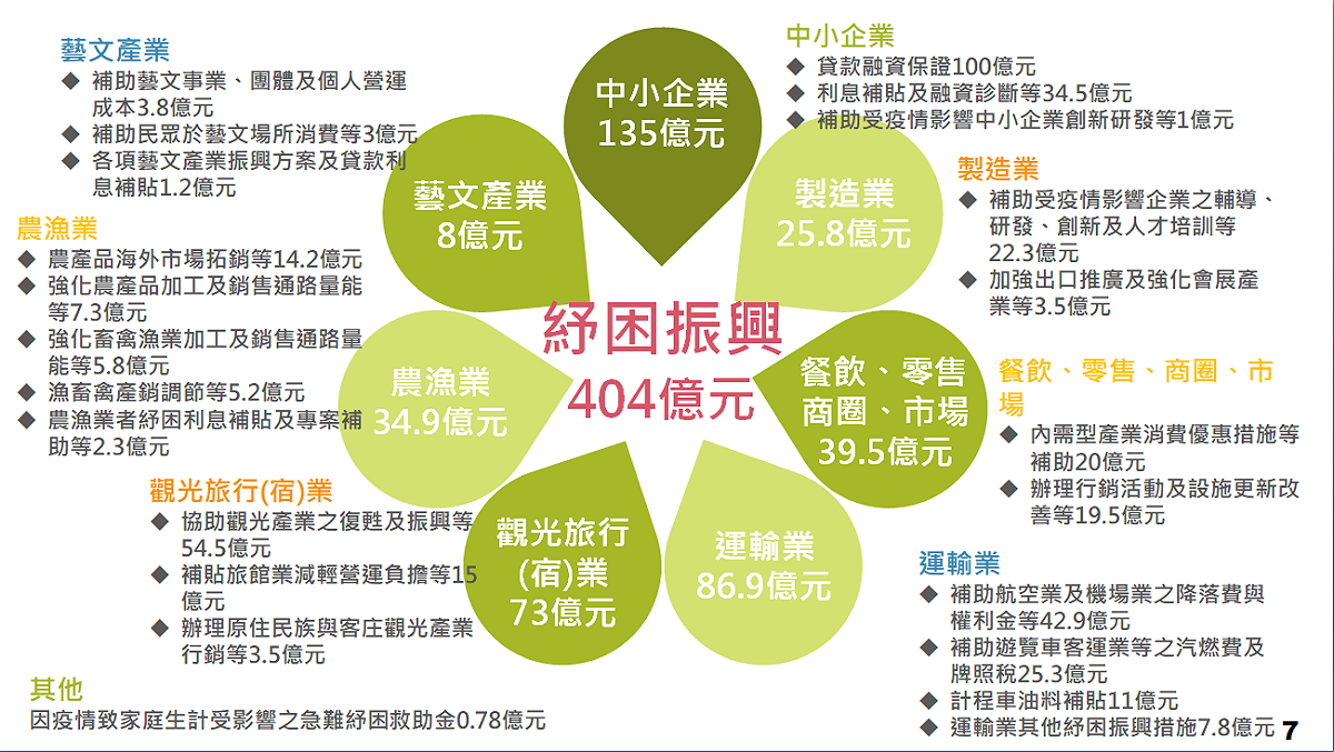 紓困振興特別預算404億。 圖：主計總處提供