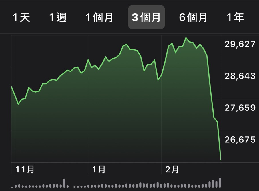 武漢肺炎疫情蔓延，投資人的信心潰散，美股今天（台灣時間2/28）再現恐慌賣壓，道瓊指數崩跌1190點，創史上最大跌點。 圖：翻攝網路