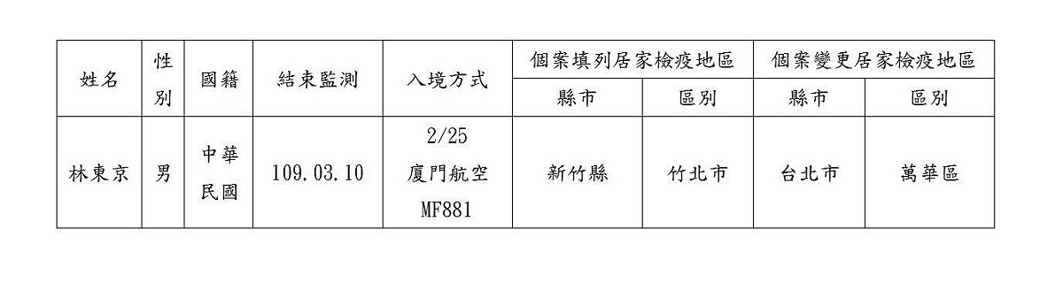 新竹縣政府今天（28日）下午，公告居家檢疫失聯者名單，其中本國籍男子林東京失聯；警方透過林男的家屬追查，晚間7時許，已自行開車返回竹北。目前已被轉送到醫院，新竹縣衛生局則表示將「從重處分」。 圖：新竹縣政府／提供