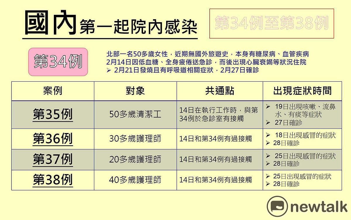 台灣日前爆出首例院內感染，其中在27日確診的第34例病患成為「指標性個案」，陸續出現的第35例、第36例、第37例、第38例女性皆與她有過接觸。 圖：新頭殼製作