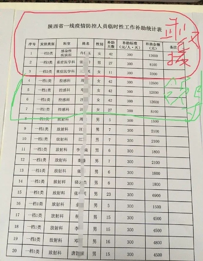 微博上流傳一份陝西省安康市中心醫院為第一線疫情防控人員，所發放的臨時性工作補助統計表，每位醫護人員最高可拿到1萬2600元人民幣(約新台幣5萬4000)的補貼。 圖：翻攝自微薄