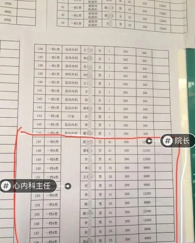 微博上流傳一份陝西省安康市中心醫院為第一線疫情防控人員，所發放的臨時性工作補助統計表，每位醫護人員最高可拿到1萬2600元人民幣(約新台幣5萬4000)的補貼。 圖：翻攝自微薄