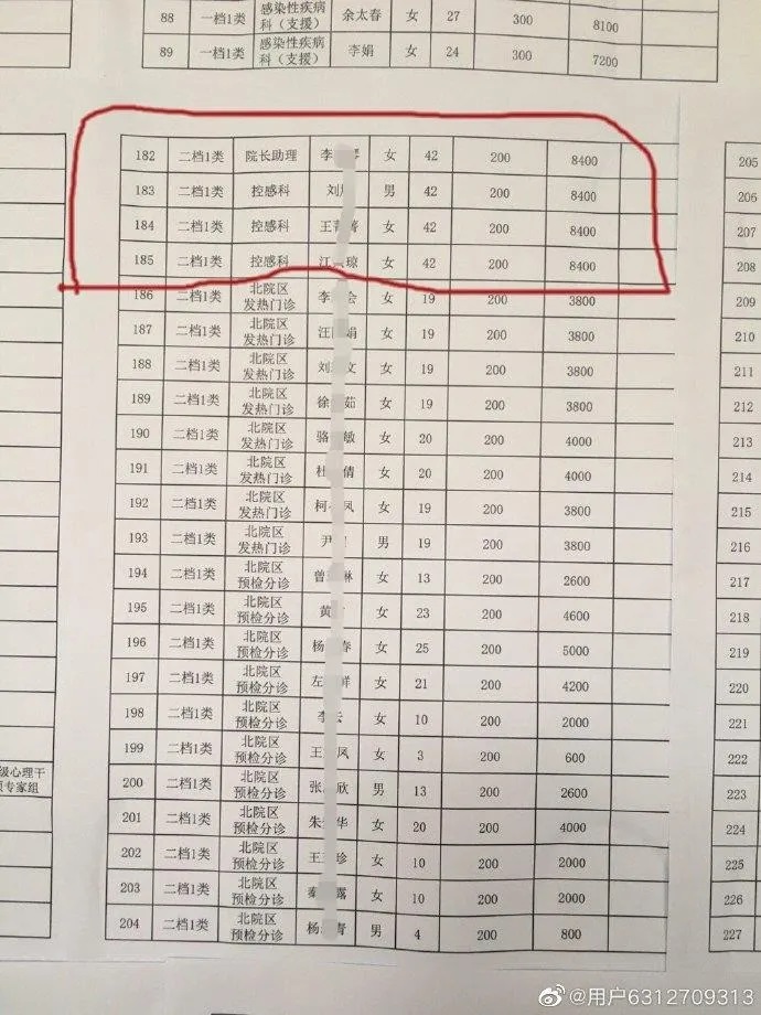 微博上流傳一份陝西省安康市中心醫院為第一線疫情防控人員，所發放的臨時性工作補助統計表，每位醫護人員最高可拿到1萬2600元人民幣(約新台幣5萬4000)的補貼。 圖：翻攝自微薄