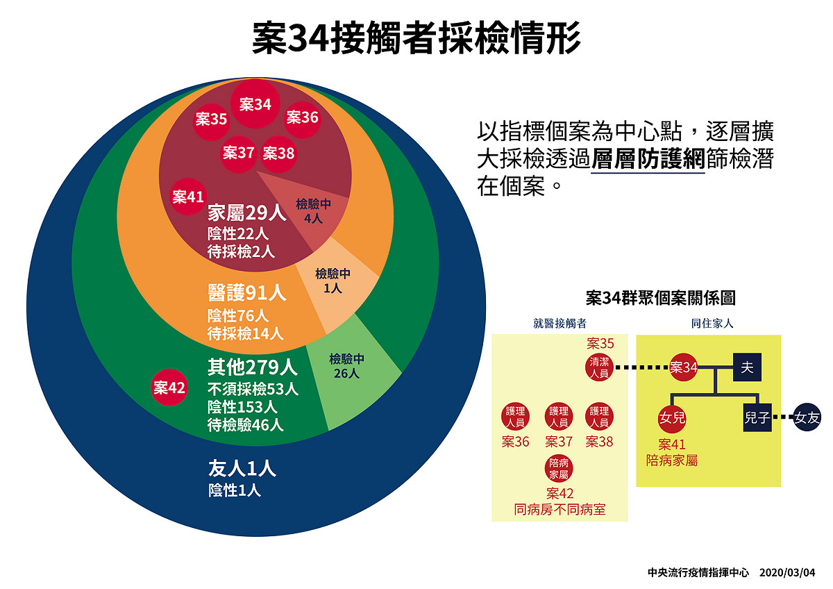 案34接觸者採檢情形 圖：中央流行疫情指揮中心/提供