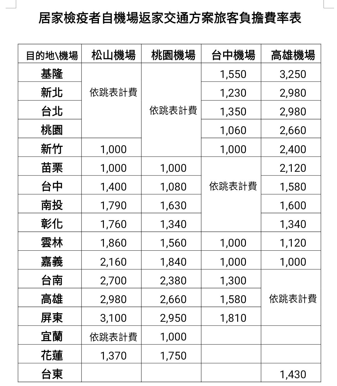 居家檢疫者返家費率表。 圖：桃園機場／提供
