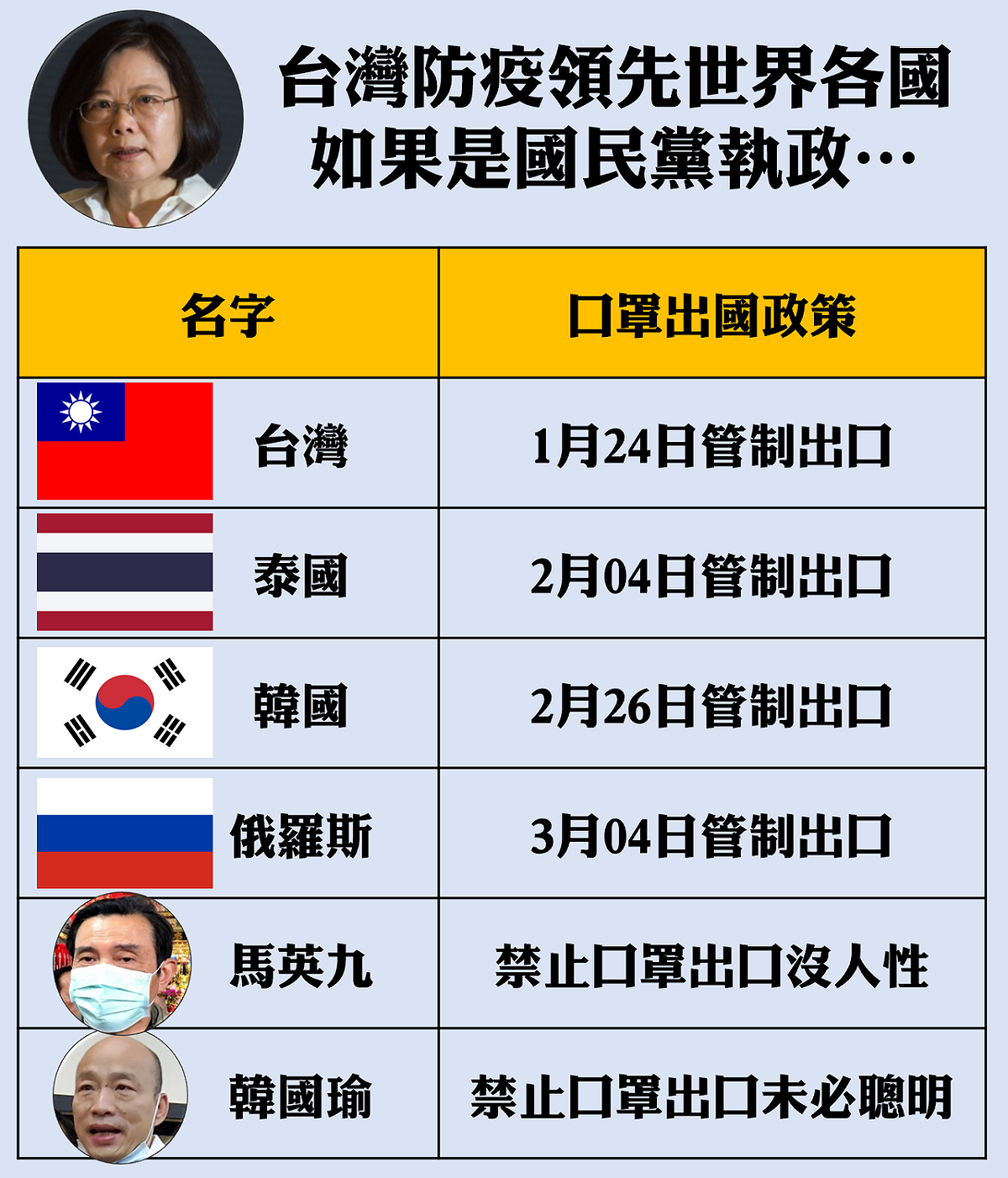 粉專「打馬悍將粉絲團」整理數國管制口罩的時間點，並將其製成圖表。 圖：翻攝自「打馬悍將粉絲團」臉書