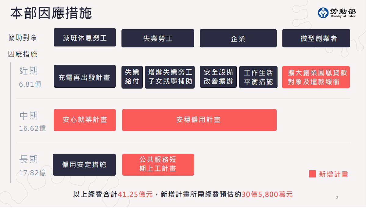 行政院會今（5）天通過勞動部所提出的41.25億元穩定就業措施。 圖：勞動部提供