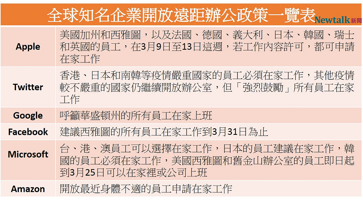 全球知名企業相繼開放員工申請在家工作，圖為各企業政策一覽表。 圖：新頭殼／製表
