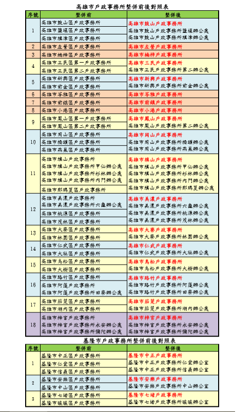 高雄市和基隆市戶所整併名單。 表：內政部提供