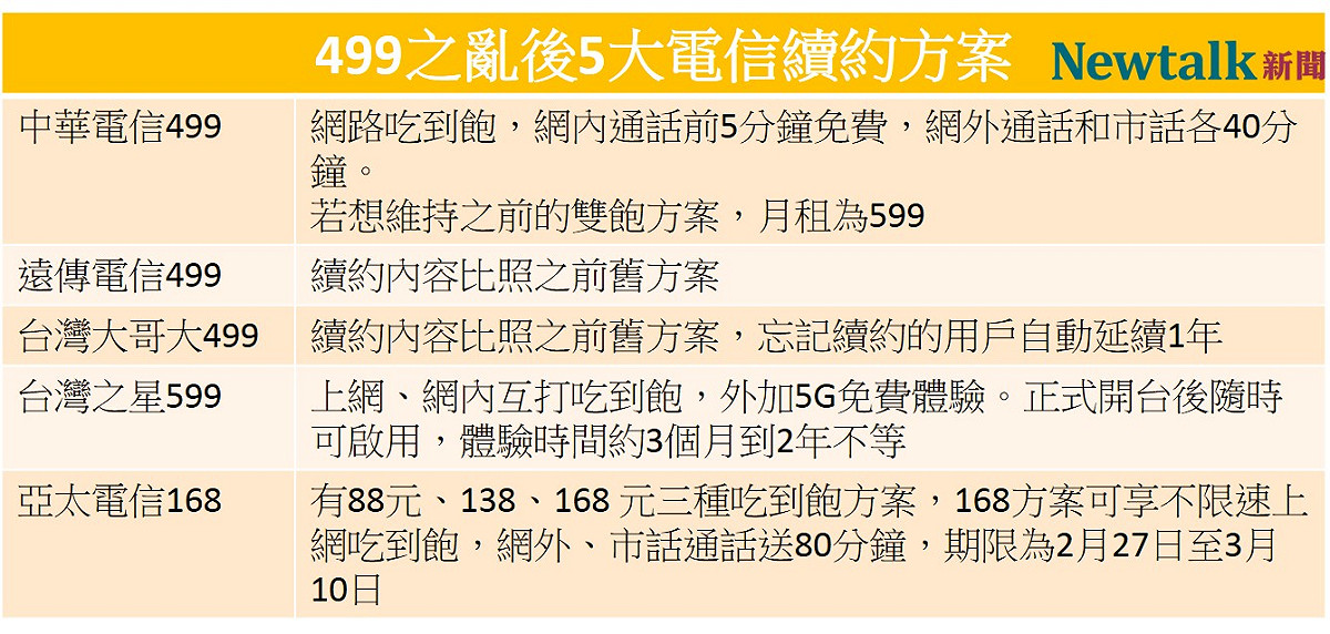 2018年掀起熱潮的499元雙飽資費戰，當時的合約將陸續在今年5月到11月到期，為此電信業者紛紛祭出續約方案留客。圖為5大電信續約方案一覽表。 圖：新頭殼／製表
