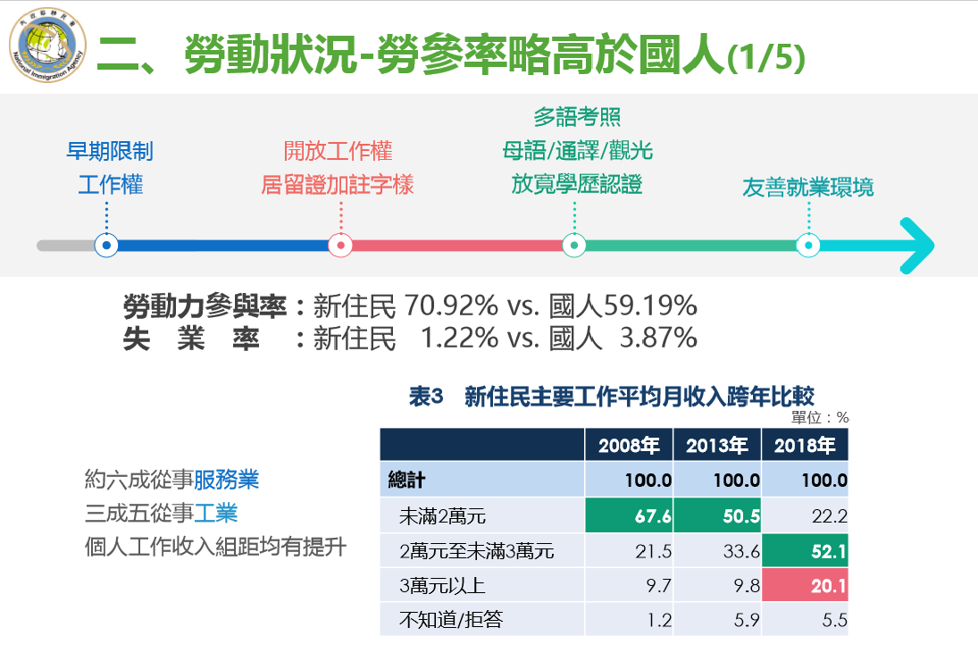 內政部調查顯示，新住民的勞動力參與率以70.92%高於國人的59.19%，而新住民的失業率也以1.22%低於國人的3.87%。 圖：內政部提供