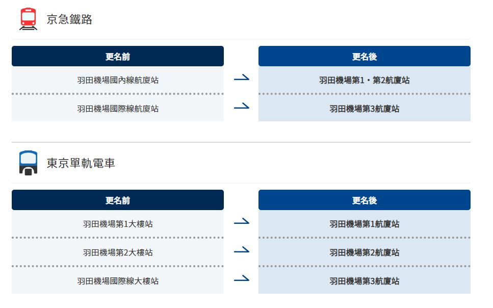 京急鐵路以及東京單軌電車的站名配合航廈更名，站名更改。 圖：翻攝自羽田機場網站