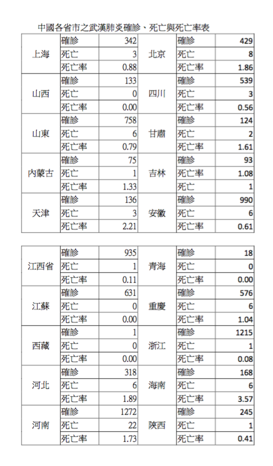 中國各省市之武漢肺炎確診、死亡與死亡率表（1/2） 圖：讀者提供