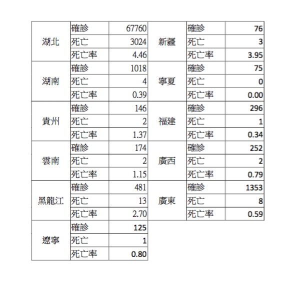 中國各省市之武漢肺炎確診、死亡與死亡率表（2/2） 圖：讀者提供