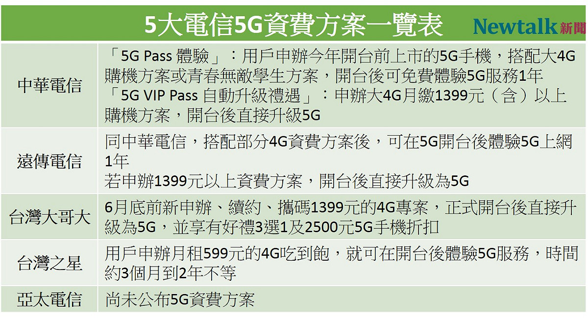 各大電信陸續推出5G資費方案，價格從599到1399元不等。 圖：新頭殼／製表