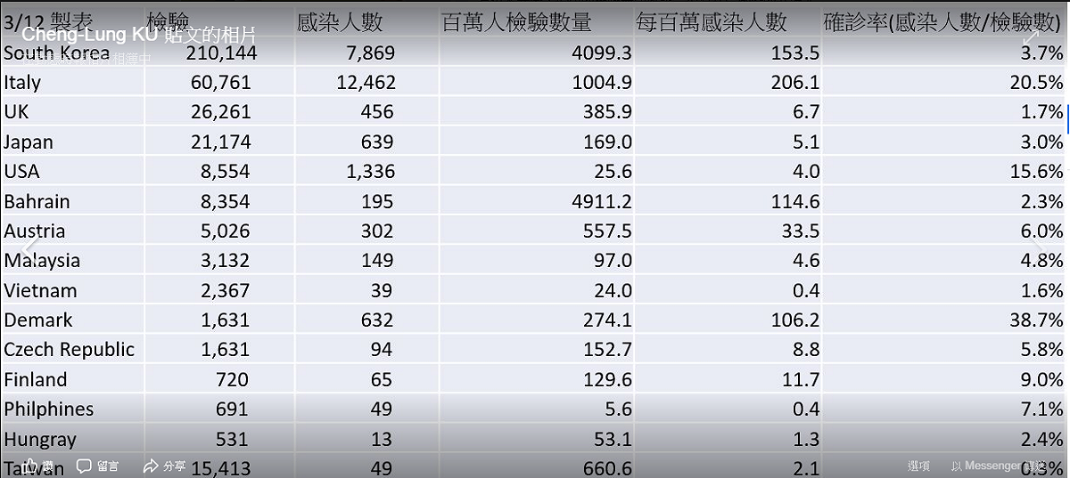 長庚大學副教授顧正崙指出，台灣確診率僅0.3%，「台灣真的做得很好，絕對不是自吹自擂。」 圖：翻攝自Cheng-Lung KU臉書